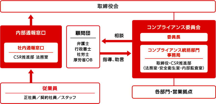 全社コンプライアンス体制