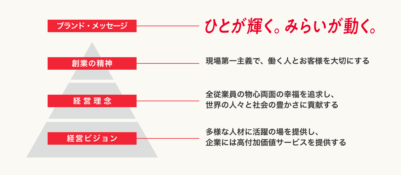 フィロソフィの図