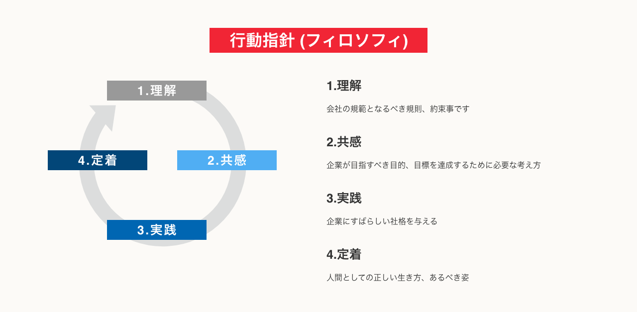 行動指針（フィロソフィ）の図