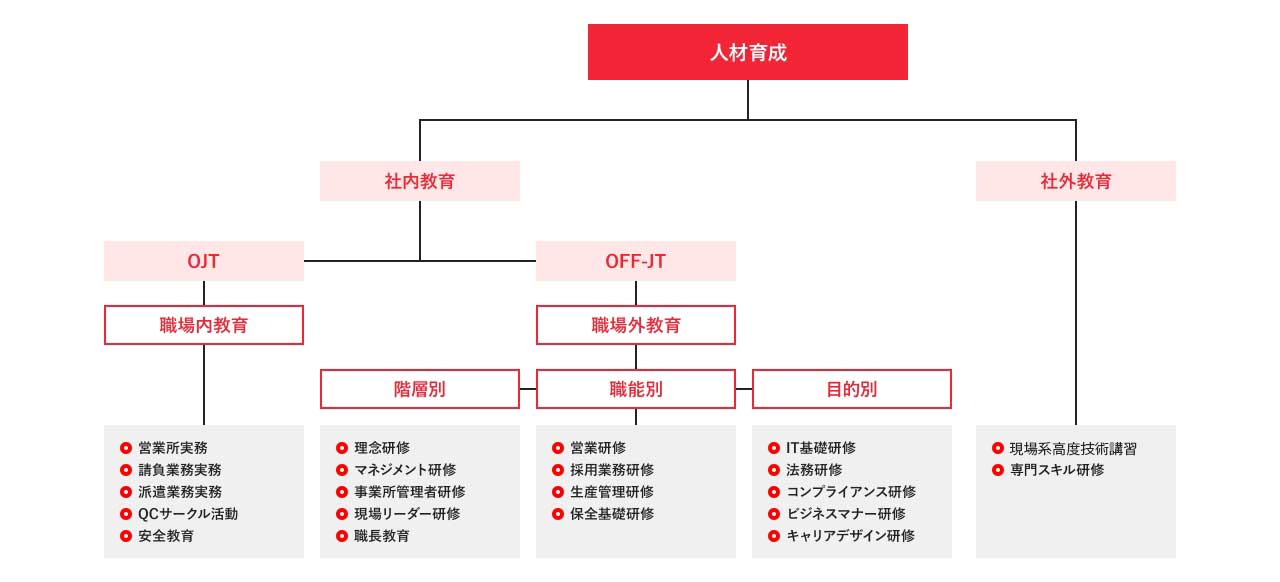 社内教育研修体系の図