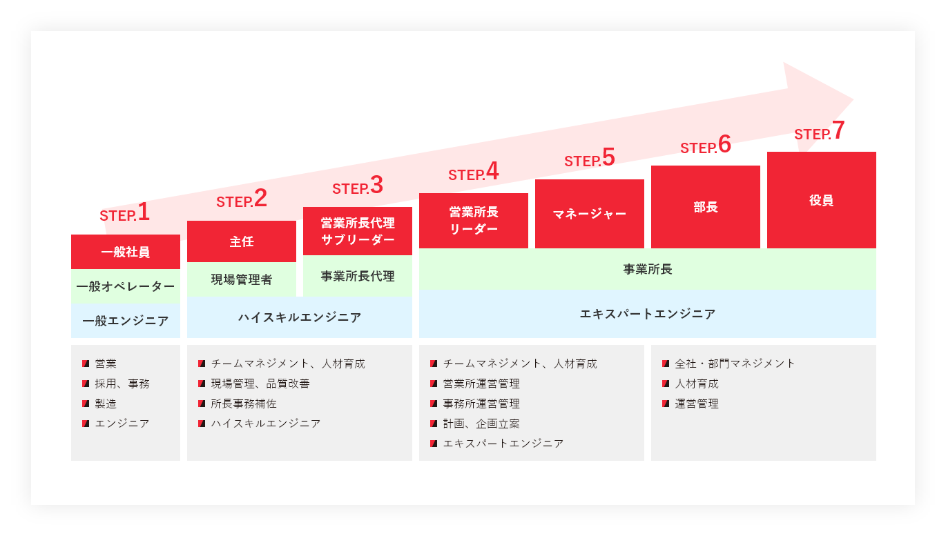 キャリアパスの図